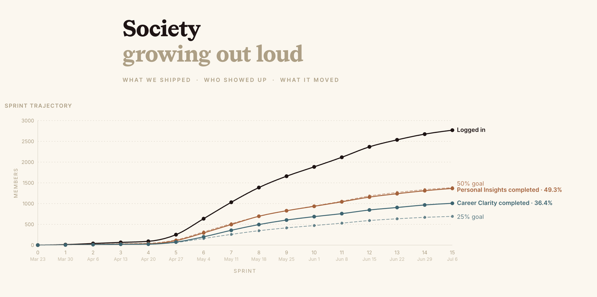 Beta sprint trajectory: members logged in, Personal Insights and Career Clarity completion vs. goals